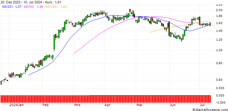 Chart SG/CALL/WASTE MANAGEMENT/235/0.1/16.01.26