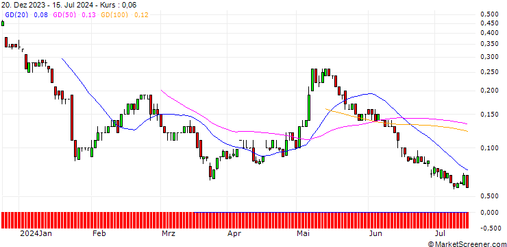 Chart SG/CALL/PUMA/70/0.1/21.03.25
