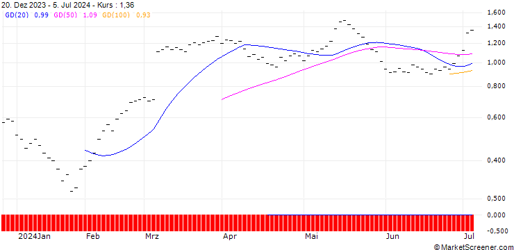Chart JB/CALL/BACHEM HOLDING/65/0.05/21.03.25