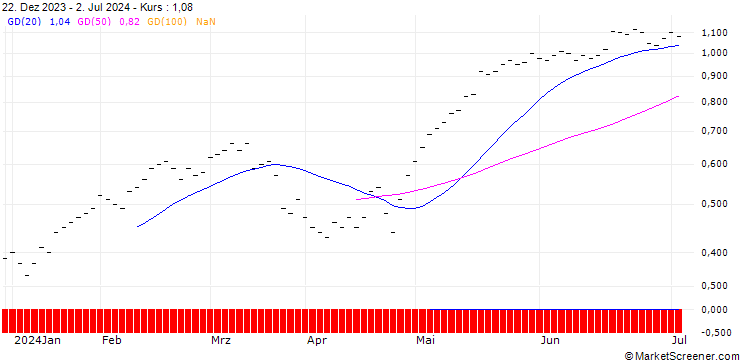 Chart JB/CALL/BALOISE N/130/0.0333/21.03.25