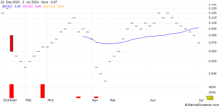 Chart ZKB/CALL/LOGITECH INT./110/0.05/06.01.25
