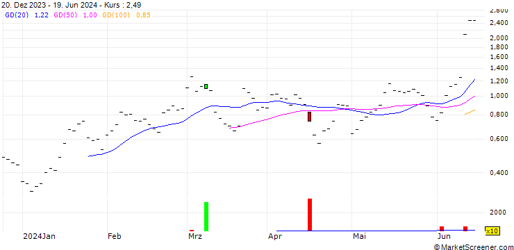 Chart ZKB/CALL/BROADCOM/1300/0.005/27.01.25