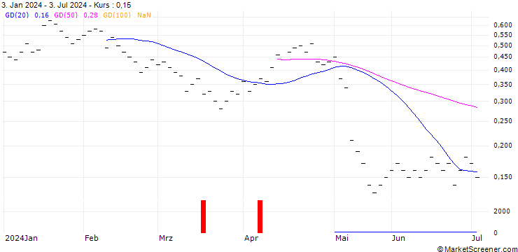 Chart ZKB/PUT/GEBERIT N/520/0.01/27.09.24