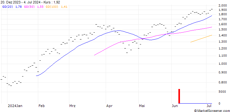 Chart ZKB/CALL/S&P 500/5000/0.0025/27.06.25