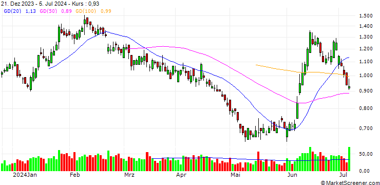 Chart UNICREDIT BANK/PUT/ENGIE S.A./15/0.5/17.12.25