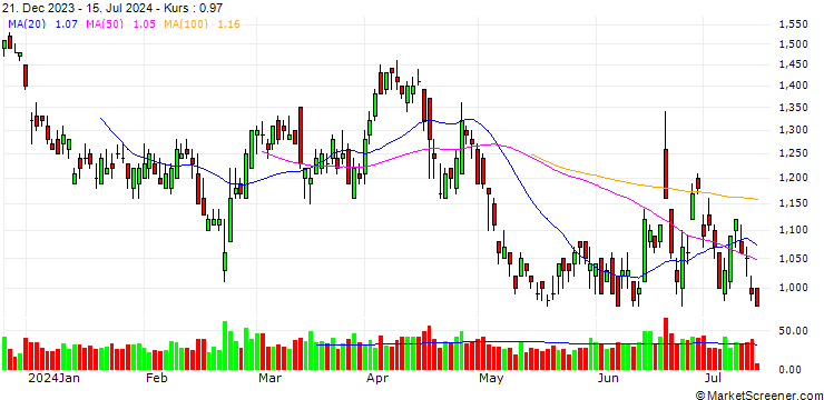 Chart UNICREDIT BANK/PUT/DANONE/60/0.2/17.12.25