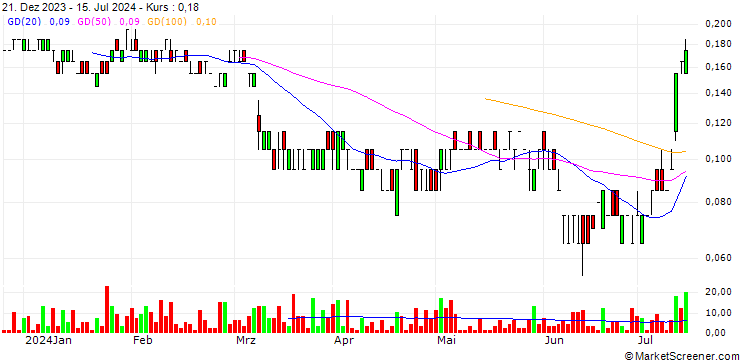 Chart SG/CALL/VIVENDI/11.5/0.25/20.12.24