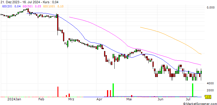 Chart SG/CALL/EDENRED/66.5/0.25/20.12.24