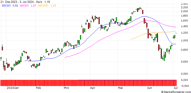 Chart JP MORGAN/CALL/EUR/CHF/0.97/100/20.12.24