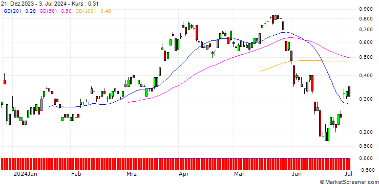 Chart JP MORGAN/CALL/EUR/CHF/1/100/20.12.24