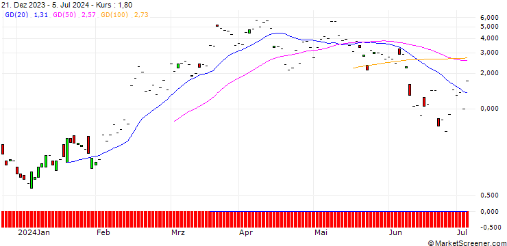 Chart JP MORGAN/CALL/APPLOVIN A/92/1/19.07.24