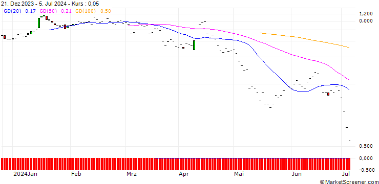 Chart JP MORGAN/PUT/MORGAN STANLEY/95/0.1/19.07.24