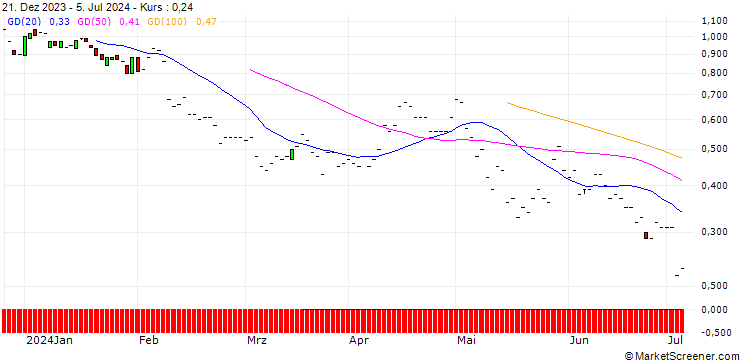 Chart JP MORGAN/PUT/INTERCONTINENTAL EXCHANGE/125/0.1/17.01.25