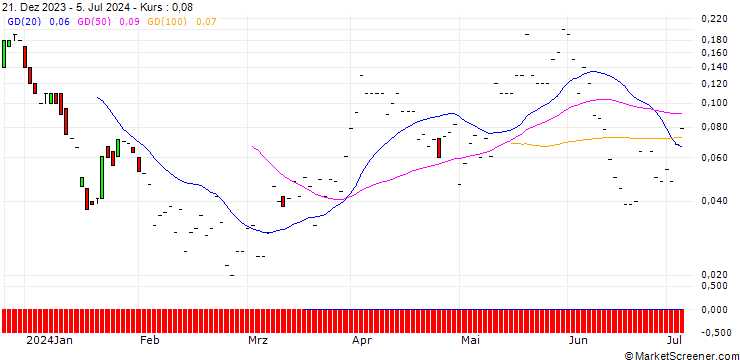Chart JP MORGAN/CALL/ALCOA/54/0.1/20.09.24