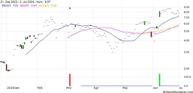 Chart JP MORGAN/CALL/CROWDSTRIKE HOLDINGS A/330/0.1/17.01.25
