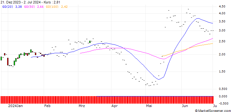 Chart JP MORGAN/CALL/WIX.COM LTD./145/0.1/15.11.24