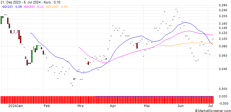 Chart JP MORGAN/CALL/ALCOA/52/0.1/20.09.24