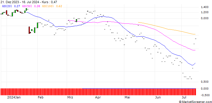 Chart JP MORGAN/CALL/D.R. HORTON/180/0.1/17.01.25