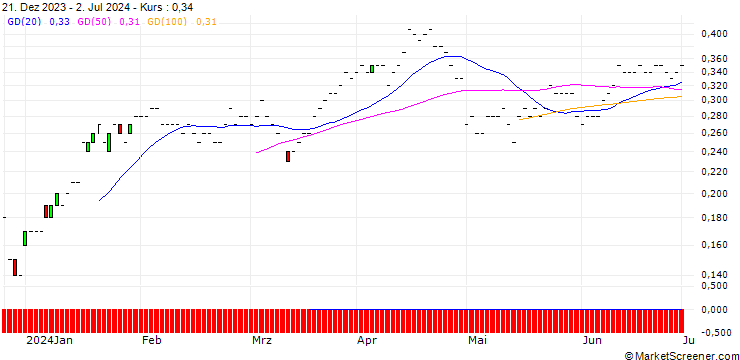 Chart JP MORGAN/PUT/NIO INC. ADR/8/0.1/15.11.24