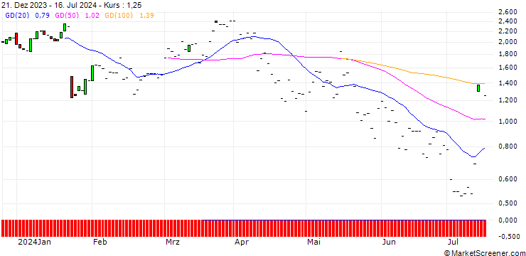 Chart JP MORGAN/CALL/D.R. HORTON/150/0.1/15.11.24