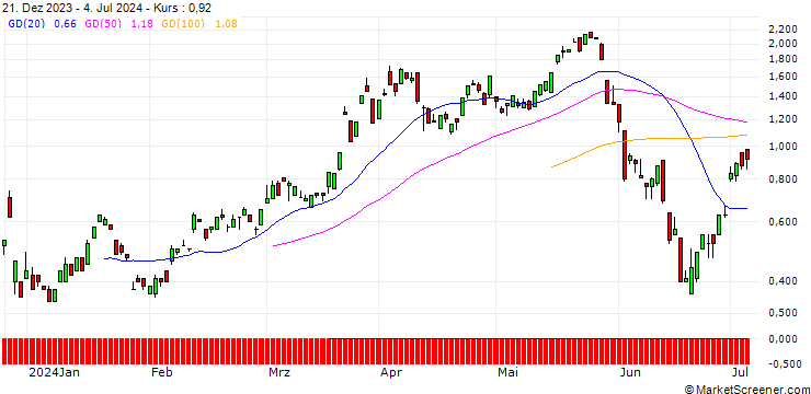 Chart JP MORGAN/CALL/EUR/CHF/0.97/100/20.09.24