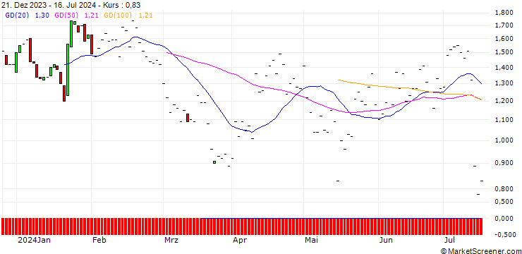 Chart JP MORGAN/PUT/D.R. HORTON/145/0.1/17.01.25