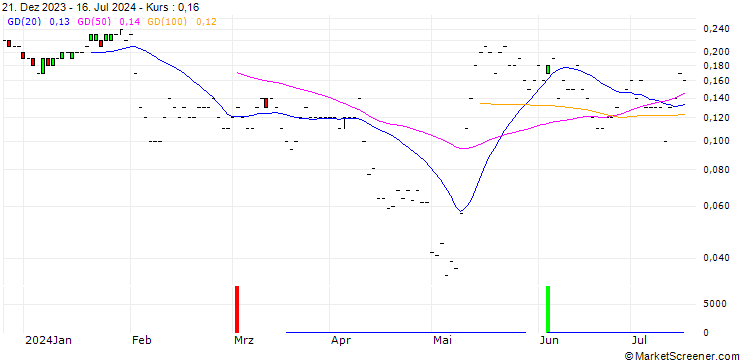 Chart JP MORGAN/CALL/GEN DIGITAL/26/0.1/20.09.24