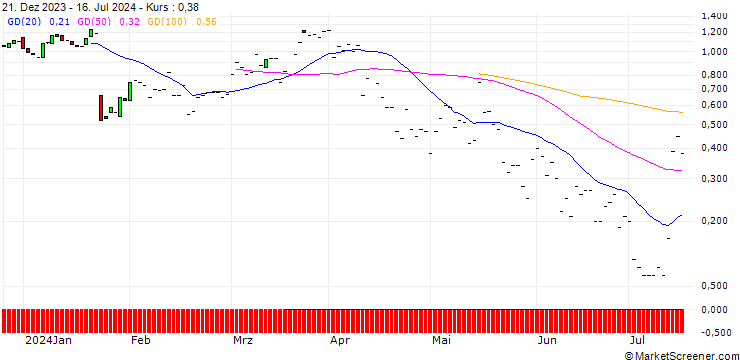 Chart JP MORGAN/CALL/D.R. HORTON/175/0.1/15.11.24