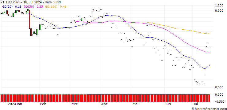 Chart JP MORGAN/CALL/D.R. HORTON/180/0.1/15.11.24