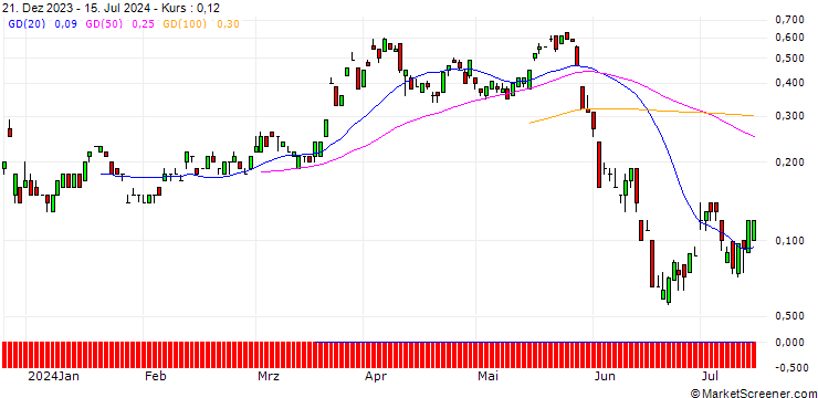Chart JP MORGAN/CALL/EUR/CHF/1/100/20.09.24