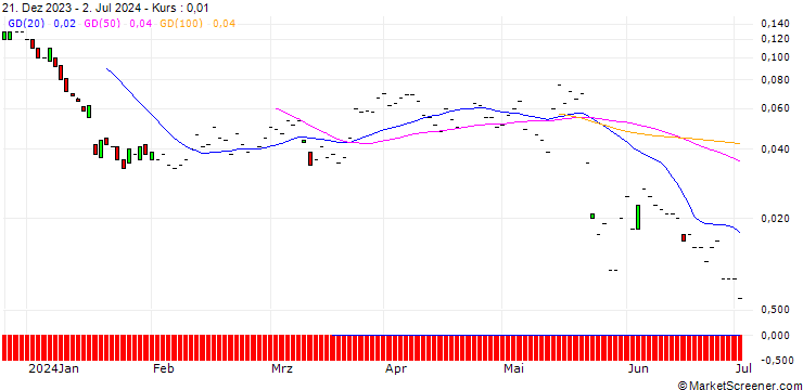 Chart JP MORGAN/CALL/CHARLES SCHWAB/95/0.1/20.09.24