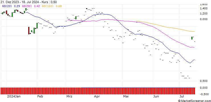 Chart JP MORGAN/CALL/D.R. HORTON/170/0.1/15.11.24