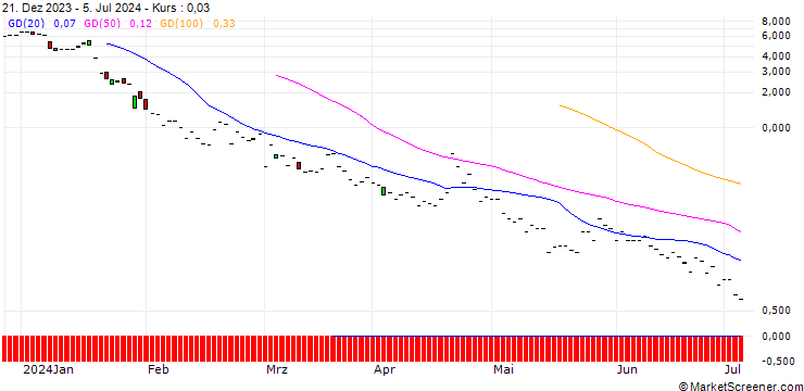 Chart JP MORGAN/PUT/SUPER MICRO COMPUTER/305/0.1/16.08.24