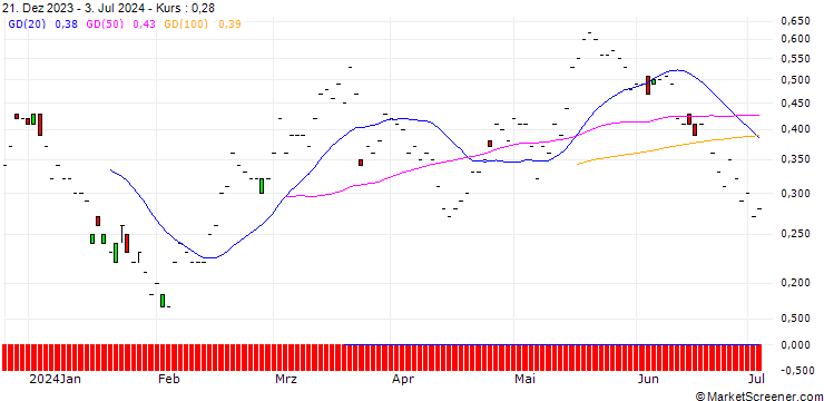 Chart JP MORGAN/CALL/ZTO EXPRADR/20/0.1/17.01.25