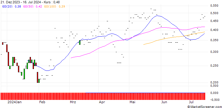 Chart JP MORGAN/CALL/ZEBRA TECHNOLOGIES CO./300/0.01/20.12.24