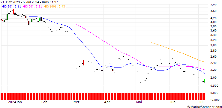 Chart JP MORGAN/PUT/AXON ENTERPRISE/255/0.1/17.01.25