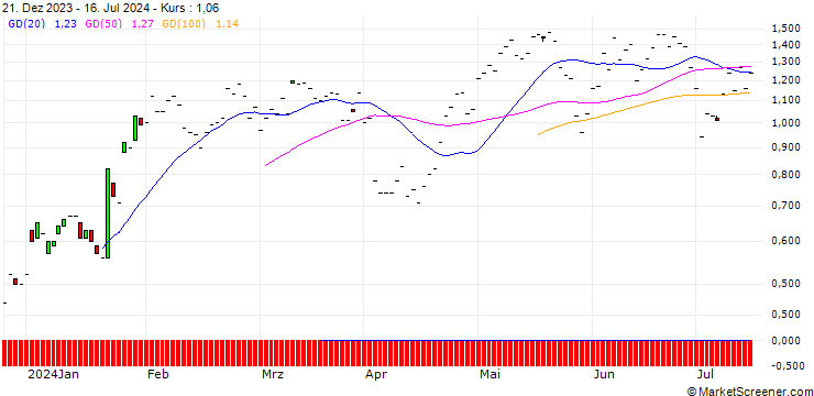 Chart JP MORGAN/CALL/PROCTER & GAMBLE/155/0.1/20.09.24