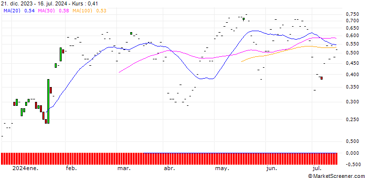 Chart JP MORGAN/CALL/PROCTER & GAMBLE/165/0.1/20.09.24