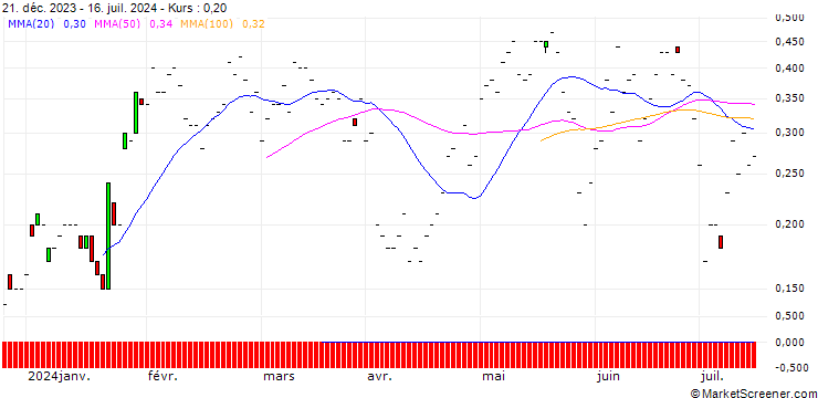 Chart JP MORGAN/CALL/PROCTER & GAMBLE/170/0.1/20.09.24
