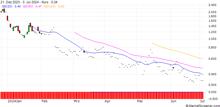 Chart JP MORGAN/CALL/UPSTART HOLDINGS/80/0.1/20.06.25
