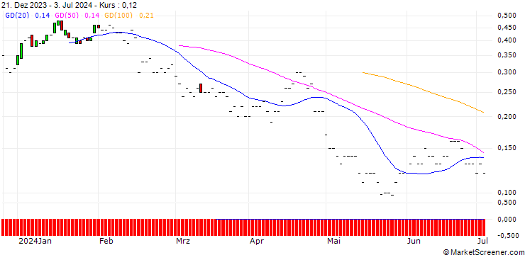Chart JP MORGAN/PUT/ZEBRA TECHNOLOGIES CO./270/0.01/20.12.24
