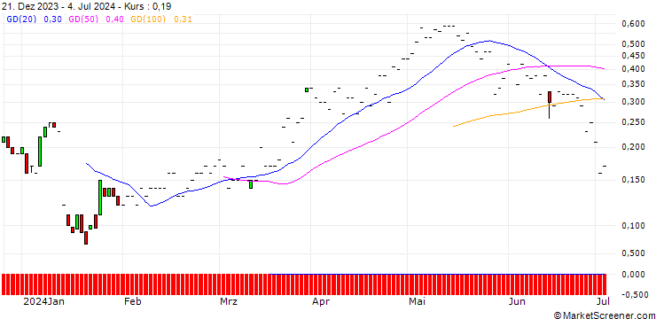 Chart JP MORGAN/CALL/DELTA AIR LINES/50/0.1/20.09.24