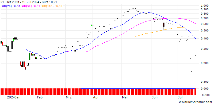 Chart JP MORGAN/CALL/DELTA AIR LINES/45/0.1/20.09.24