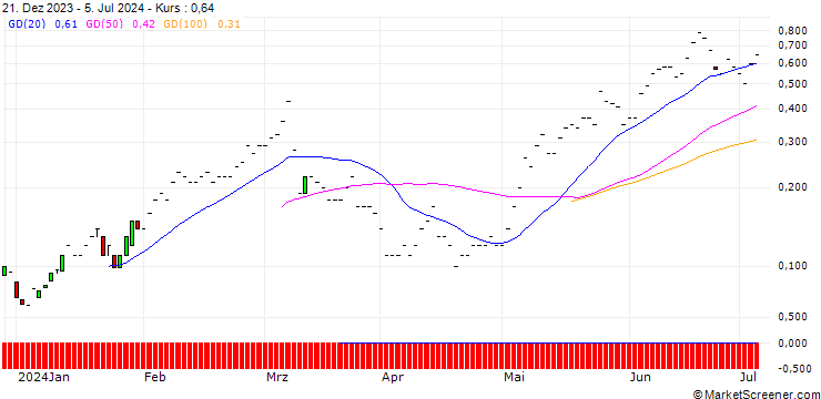 Chart JP MORGAN/CALL/COSTCO WHOLESALE/830/0.01/20.09.24
