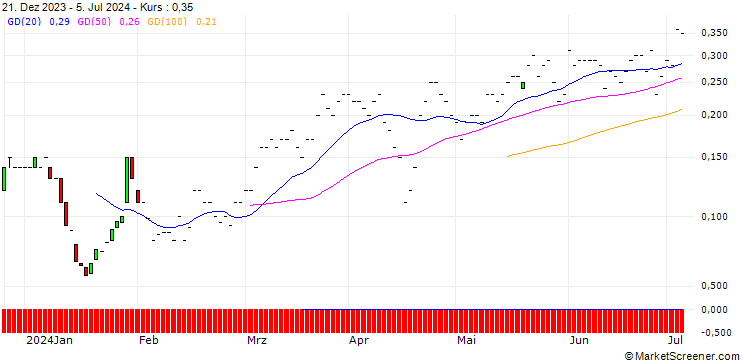 Chart JP MORGAN/CALL/BANK OF AMERICA/38/0.1/20.09.24