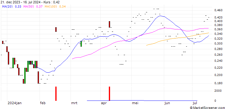 Chart JP MORGAN/CALL/ZEBRA TECHNOLOGIES CO./310/0.01/20.12.24