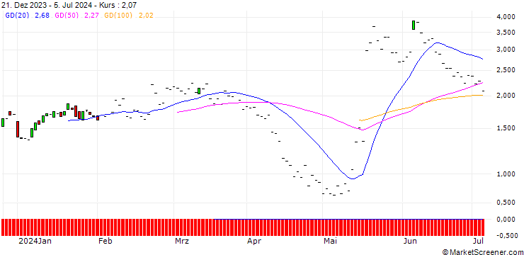 Chart JP MORGAN/CALL/WIX.COM LTD./145/0.1/20.09.24