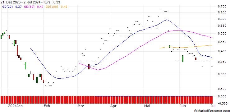 Chart JP MORGAN/CALL/CHARLES SCHWAB/90/0.1/20.06.25