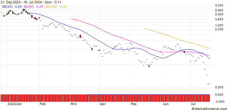 Chart JP MORGAN/PUT/CATERPILLAR/290/0.1/20.09.24