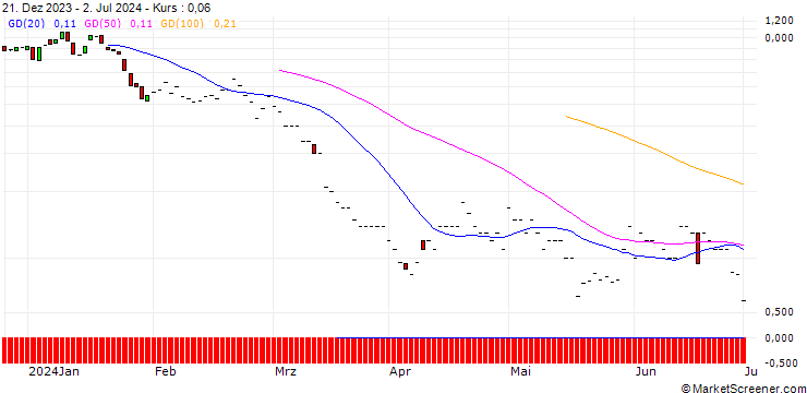 Chart JP MORGAN/PUT/VALERO ENERGY/120/0.1/20.09.24